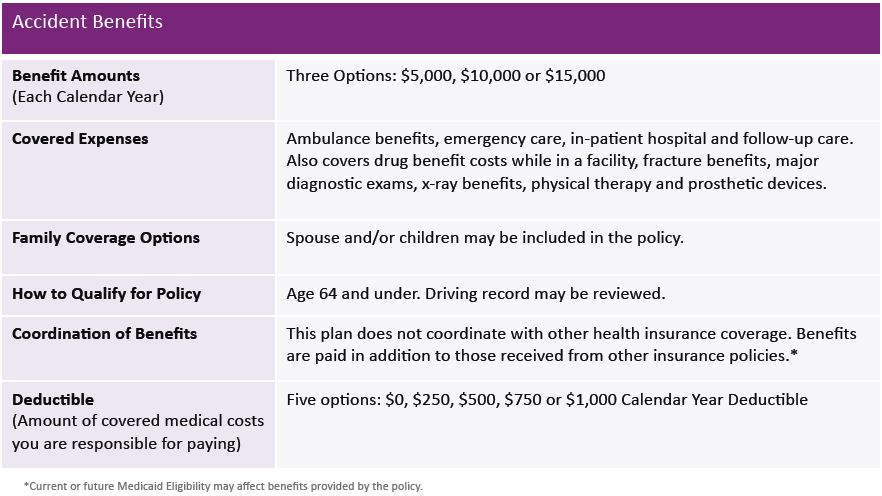 Accident Insurance Benefit Table